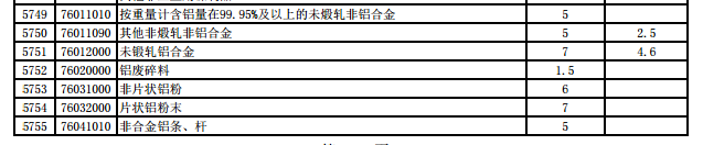 中國對部分亞太貿易協(xié)定國家下調進(jìn)口關(guān)稅（摘錄鋁部分）(圖1)